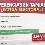 Encuesta digital en Tamiahua: participación moderada y posible hartazgo