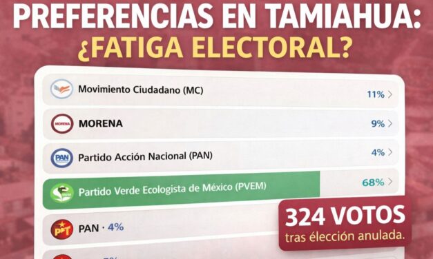 Encuesta digital en Tamiahua: participación moderada y posible hartazgo